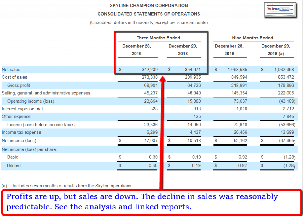 SkylineChampionCorpConsolidatedStatementOperationsEndingDec282019ManufacturedHomeProNews