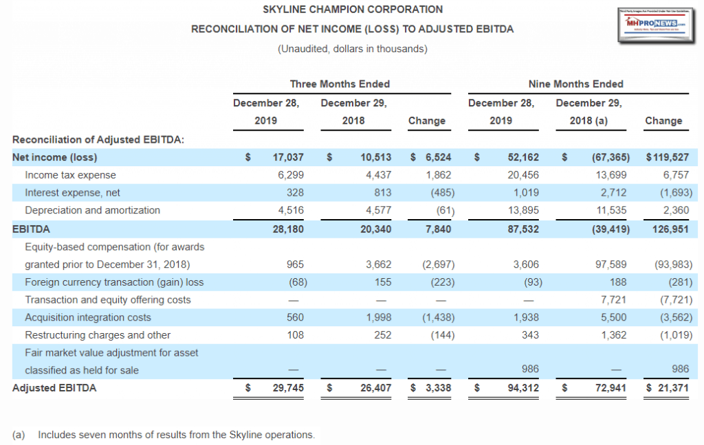 SkylineChampionCorpReconcillationNetIncomeLossToAdjustedEBITDAEndingDec282019ManufacturedHOmePronews