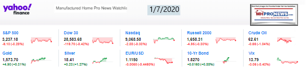 Yahoo10MarketClosingIndicatorsManufacturedHomeProNews1.07.2020MHProNews