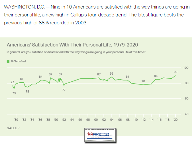 AmericanSatisfactionPersonalLife1979to2020ReachesAllTimeHigh90Percent9of10GallupManufacturedHomeProNews