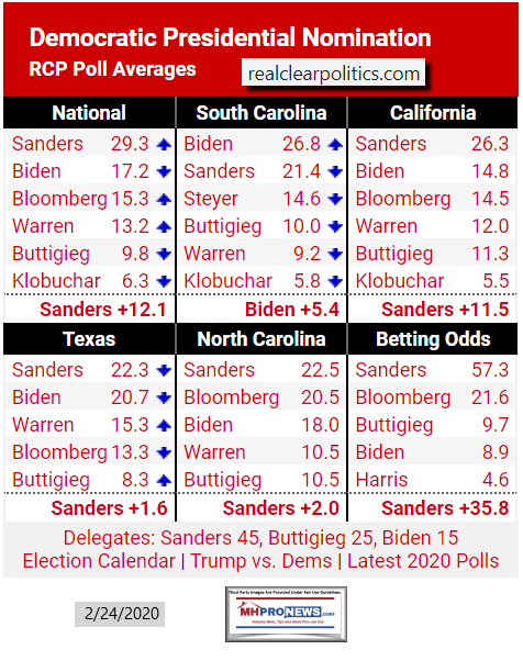 DemocraticNominationRCPPollAveragesManufacturedHomeProNews