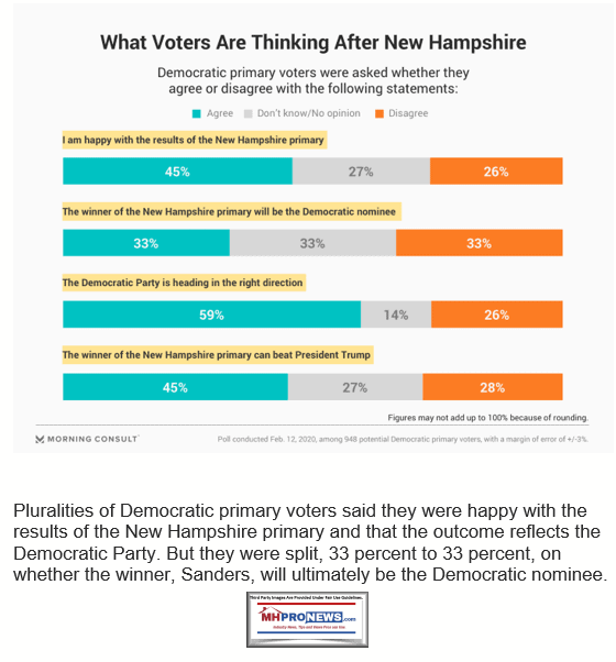 DemocraticPrimaryVotersAfterNewHamperhsireResultPollMorningConsultManufacturedHomeProNews