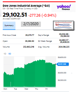 DowJonesIndustrialAverageYahoo2.07.2020ManufacturedHousingIndustryInvestmentReportsManufacturedHomeProNews