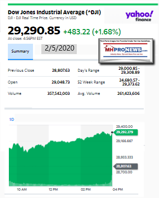 DowJonesIndustrialAverageYahoo2.5.2020ManufacturedHomeProNews