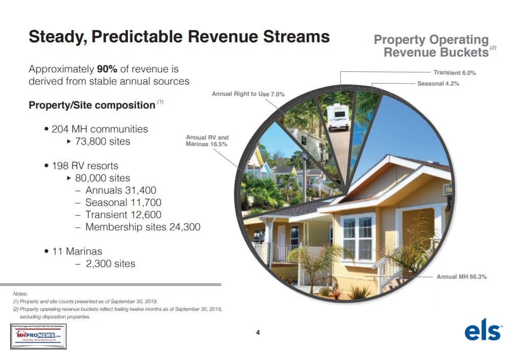 ELSInvestorRelationsEquityLifestylePropertiesSteadyPredictableRevenueStreamsSept30.2019ManufacturedHomeProNews