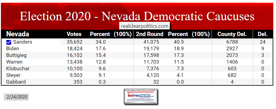 Election2020NevadaDemocraticCaucusesRCPManufacturedHomeProNews