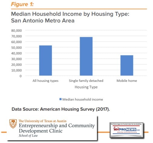 EndangeredSanAntonioTexasLawSchoolResearchMedianIncomeManufacturedHomeCommunitiesSanAntonioManufacturedHomeProNews