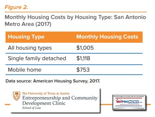 EndangeredSanAntonioTexasLawSchoolResearchMedianIncomebyHousingTypeManufacturedHomeProNews