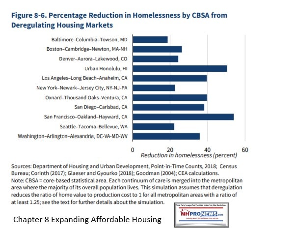 Figure8-6HomePercentageReductionHomeslessnessHousingDeRegulationPresidentialEconomicReportFeb2020ManufacturedHomeProNews