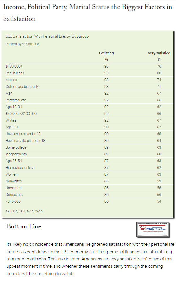 GallupFeb2020BottomLineUSSatisfactionbySubgroupManufacturedHomeProNews