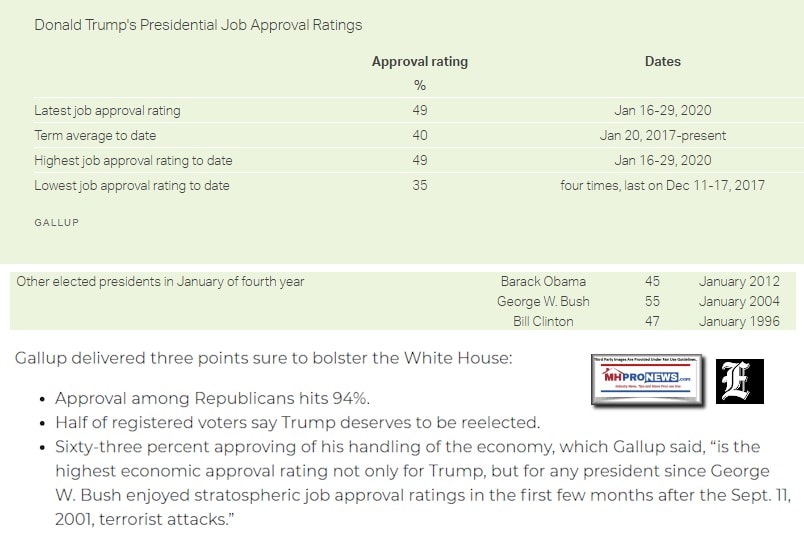 GallupPollPresidentHitsHighestApprovalSinceTookOfficeManufacturedHomeProNews