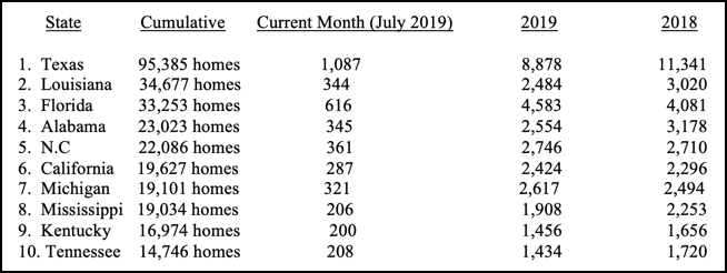 HUD-Code-Manufactured-Home-Production-Takes-an-Up-Tick-in-July-2019