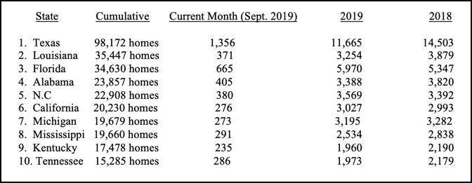 HUD-Code-Production-Increases-In-September-2019-MHARR