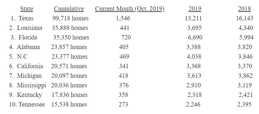 HUD_CODE_PRODUCTION_RISES_IN_OCTOBER_2019