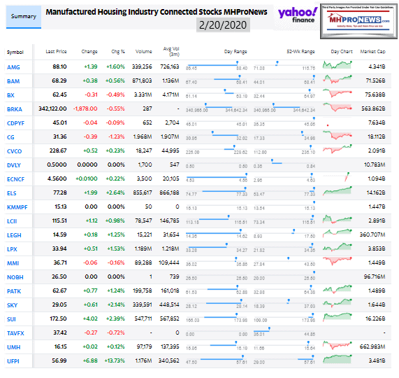 ManufacturedHousingIndustryConnectedInvestingStocksCommunitiesMobileHomeParksMHProNewsYahooclosingTickers2.20.2020