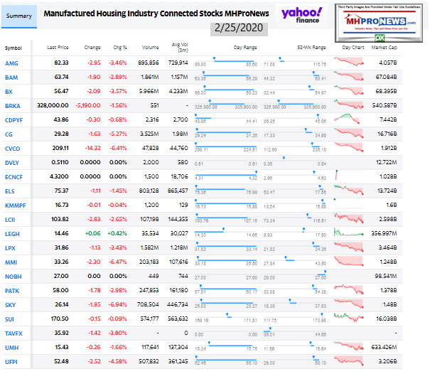 ManufacturedHousingIndustryConnectedInvestingStocksCommunitiesMobileHomeParksMHProNewsYahooclosingTickers2.25.2020