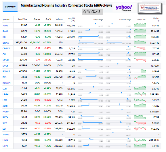 ManufacturedHousingIndustryConnectedStocks2.04.2020ClosingTickersManufacturedHomeProNewsInvesting