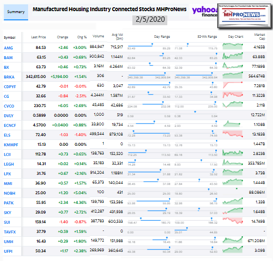 ManufacturedHousingIndustryConnectedStocks2.05.2020ClosingTickersManufacturedHomeProNews