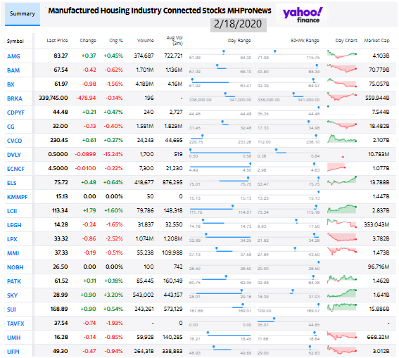 ManufacturedHousingIndustryConnectedStocks2.18.2020ClosingTickersManufacturedHomeCommunityInvestingNews