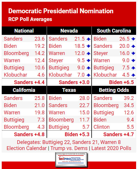 RCPRealClearPoliticsNationalAvgNevadaSouthCarolinaManufacturedHomeProNews