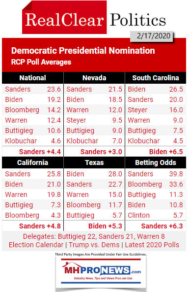 RealClearPoliticsAvgPoll2.17.2020ManufacturedHomeProNews