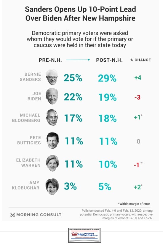 SandersNumber1AfterNHNationalPollMorningConsultBiden2ndZBloomberg3rdAfterNewHampshireManufacturedHomeProNews