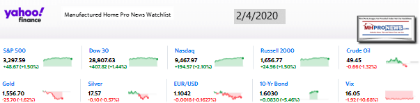 Yahoo10MarketClosingIndicatorsManufacturedHomeProNews2.04.2020MHProNews