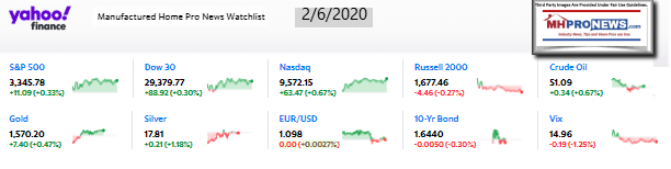 Yahoo10MarketClosingIndicatorsManufacturedHomeProNews2.06.2020MHProNews