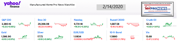 Yahoo10MarketClosingIndicatorsManufacturedHomeProNews2.14.2020MHProNews