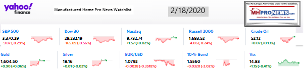 Yahoo10MarketClosingIndicatorsManufacturedHomeProNews2.18.2020MHProNews