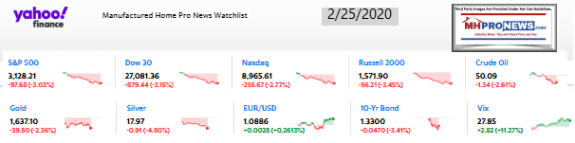 Yahoo10MarketClosingIndicatorsManufacturedHomeProNews2.25.2020MHProNews