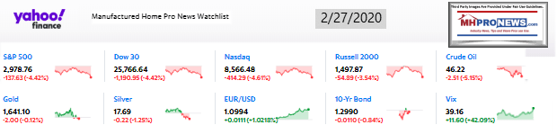 Yahoo10MarketClosingIndicatorsManufacturedHomeProNews2.27.2020MHProNews