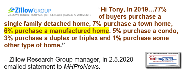 ZillowResearchGroupManagerQuote77PercentBuyersSF-7%Townhouse6%ManufacturedHome5%condoManufacturedHomePronews