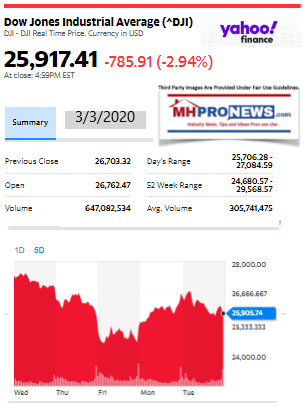 DowJones3.032020ManufacturedHomeStockUpdatesBroaderMarketSnapshot