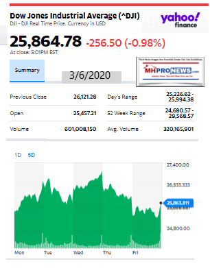 DowJones3.06.2020ManufacturedHomeStockUpdatesBroaderMarketSnapshot