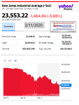 DowJones3.11.2020ManufacturedHomeStockUpdatesBroaderMarketSnapshot