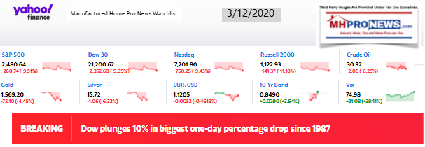 DowJones3.12.2020ManufacturedHomeStockUpdatesBroaderMarketSnapshot