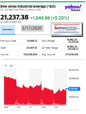 DowJones3.17.2020ManufacturedHomeStockUpdatesBroaderMarketSnapshot