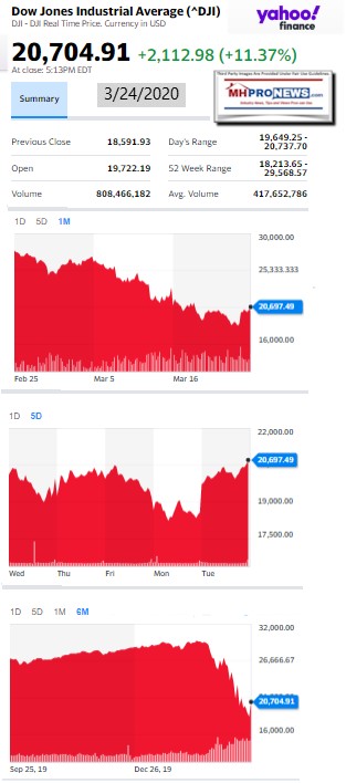 DowJones3.24.2020ManufacturedHomeStockUpdatesBroaderMarketSnapshot