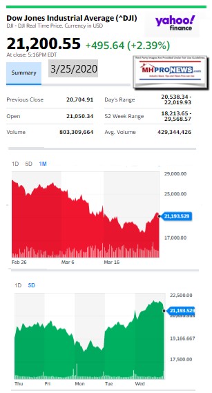 DowJones3.25.2020ManufacturedHomeStockUpdatesBroaderMarketSnapshot