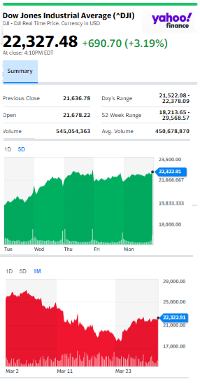 DowJones3.30.2020ManufacturedHomeStockUpdatesBroaderMarketSnapshot