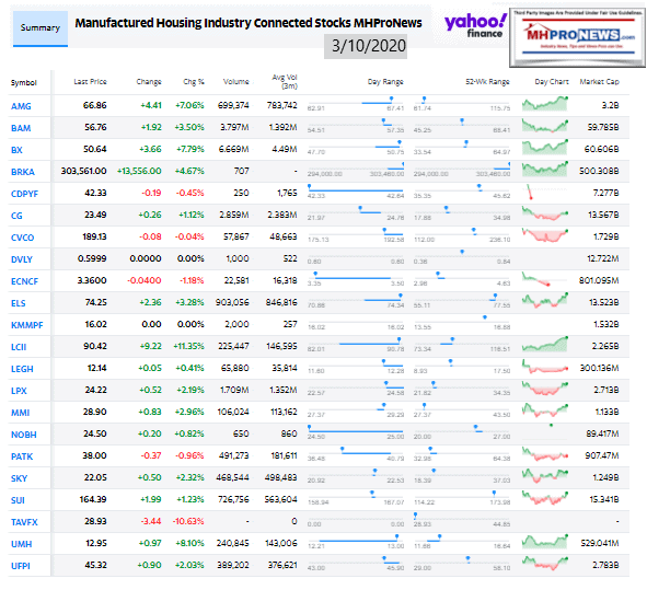 ManufacturedHomeCommunitiesMobileHomeParksProductionRetailFinanceStockInvesting3.10.2020MHProNews