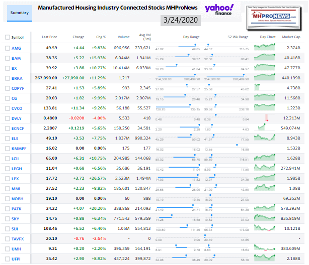 ManufacturedHomeCommunitiesMobileHomeParksProductionRetailFinanceStockInvesting3.24.2020MHProNews