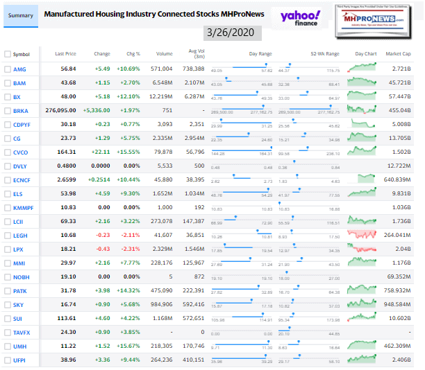 ManufacturedHomeCommunitiesMobileHomeParksProductionRetailFinanceStockInvesting3.26.2020MHProNews