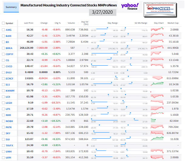 ManufacturedHomeCommunitiesMobileHomeParksProductionRetailFinanceStockInvesting3.27.2020MHProNews