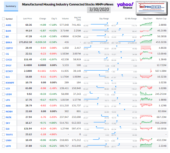 ManufacturedHomeCommunitiesMobileHomeParksProductionRetailFinanceStockInvesting3.30.2020MHProNews