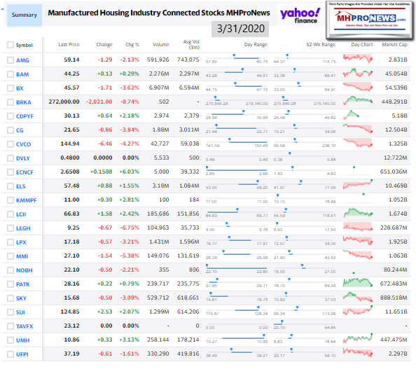 ManufacturedHomeCommunitiesMobileHomeParksProductionRetailFinanceStockInvesting3.31.2020MHProNews