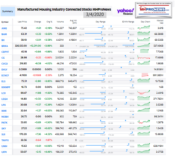 ManufacturedHomeCommunitiesMobileHomeParksProductionRetailFinanceStockInvesting3.4.2020MHProNews