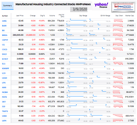 ManufacturedHomeCommunitiesMobileHomeParksProductionRetailFinanceStockInvesting3.9.2020MHProNews