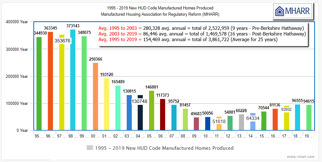 ManufacturedHousingAssociationRegulatoryReformMHARRShipmentProductionDataByYear1995to2019Pre-PostBerkshire